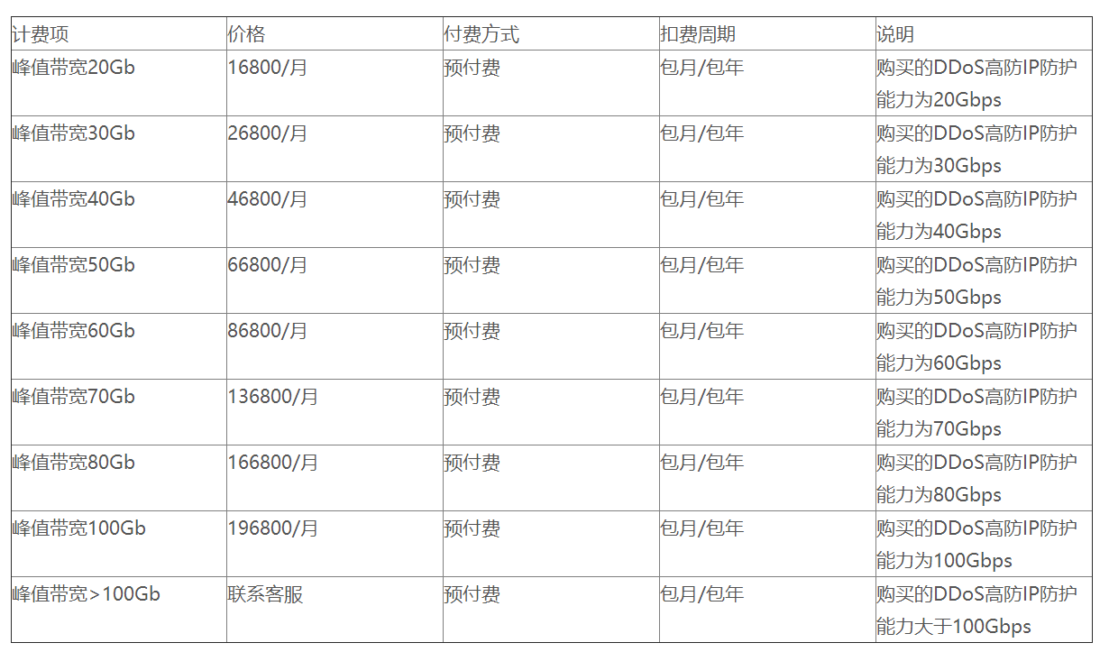 阿里云盾,云盾DDoS